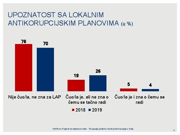 UPOZNATOST SA LOKALNIM ANTIKORUPCIJSKIM PLANOVIMA (u %) 76 70 19 26 5 Nije čuo/la,