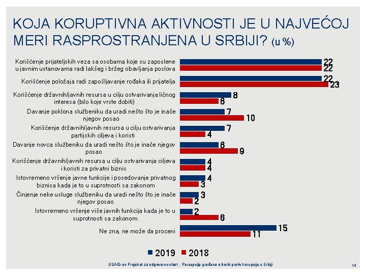 KOJA KORUPTIVNA AKTIVNOSTI JE U NAJVEĆOJ MERI RASPROSTRANJENA U SRBIJI? (u %) 22 22