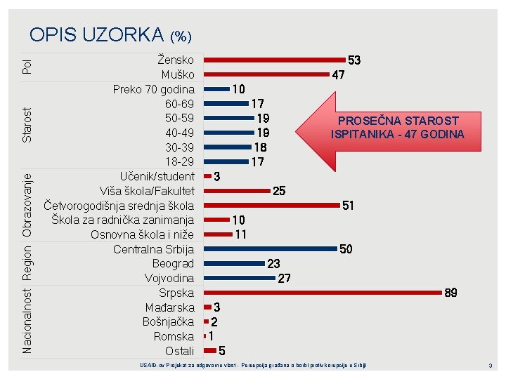 Nacionalnost Region Obrazovanje Starost Pol OPIS UZORKA (%) Žensko Muško Preko 70 godina 60