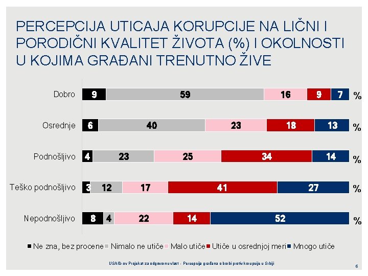 PERCEPCIJA UTICAJA KORUPCIJE NA LIČNI I PORODIČNI KVALITET ŽIVOTA (%) I OKOLNOSTI U KOJIMA