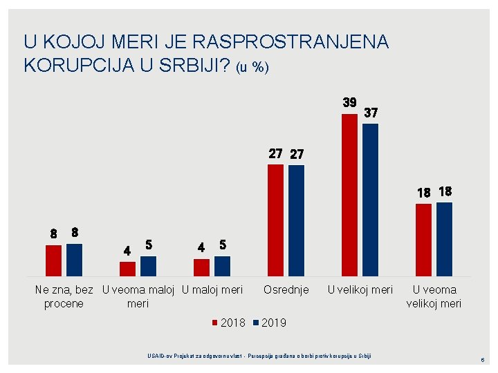 U KOJOJ MERI JE RASPROSTRANJENA KORUPCIJA U SRBIJI? (u %) 39 37 27 27