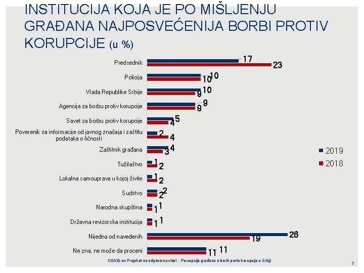 INSTITUCIJA KOJA JE PO MIŠLJENJU GRAĐANA NAJPOSVEĆENIJA BORBI PROTIV KORUPCIJE (u %) 17 Predsednik