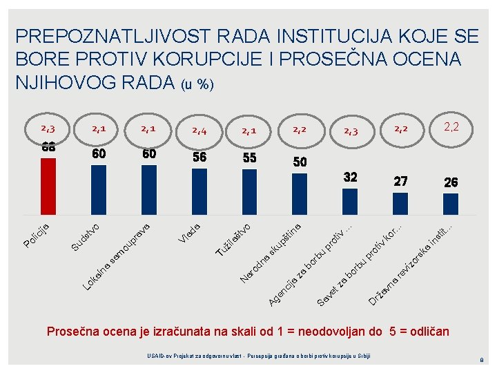 PREPOZNATLJIVOST RADA INSTITUCIJA KOJE SE BORE PROTIV KORUPCIJE I PROSEČNA OCENA NJIHOVOG RADA (u