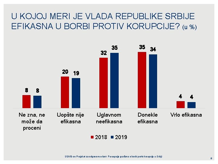 U KOJOJ MERI JE VLADA REPUBLIKE SRBIJE EFIKASNA U BORBI PROTIV KORUPCIJE? (u %)