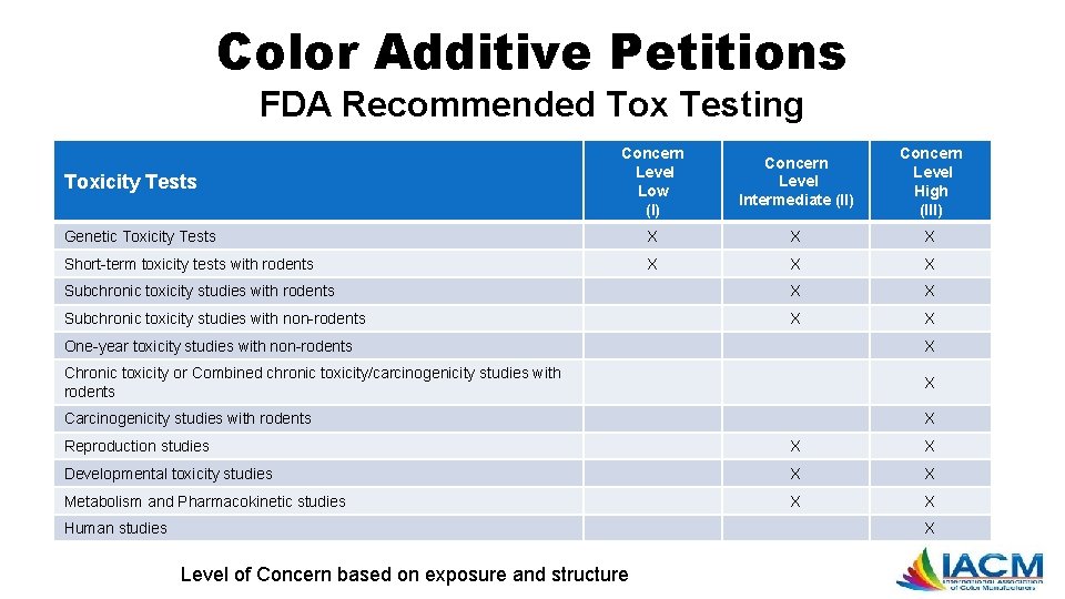Color Additive Petitions FDA Recommended Tox Testing Concern Level Low (I) Concern Level Intermediate