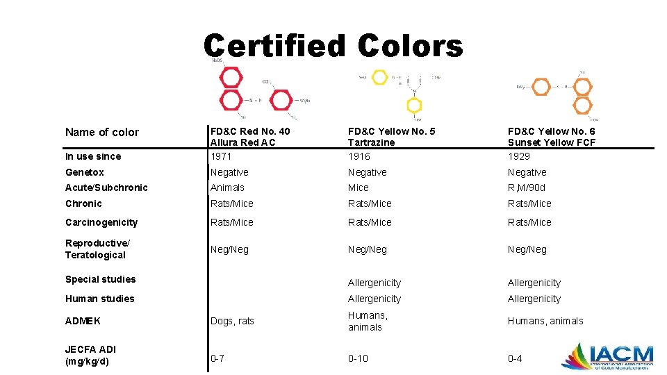 Certified Colors In use since FD&C Red No. 40 Allura Red AC 1971 FD&C