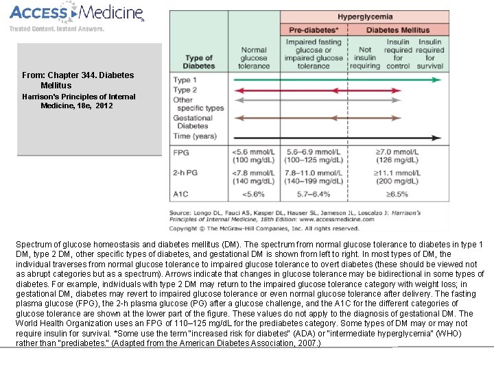 From: Chapter 344. Diabetes Mellitus Harrison's Principles of Internal Medicine, 18 e, 2012 Spectrum