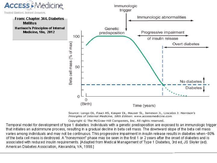 From: Chapter 344. Diabetes Mellitus Harrison's Principles of Internal Medicine, 18 e, 2012 Temporal