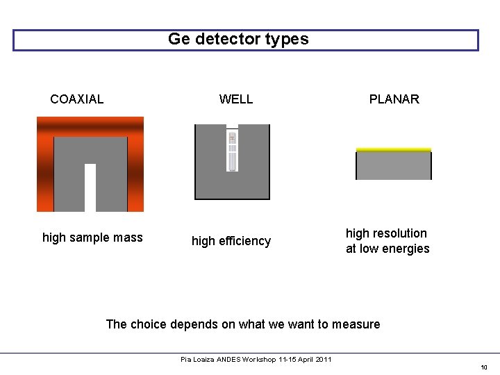 Ge detector types COAXIAL WELL high sample mass high efficiency PLANAR high resolution at