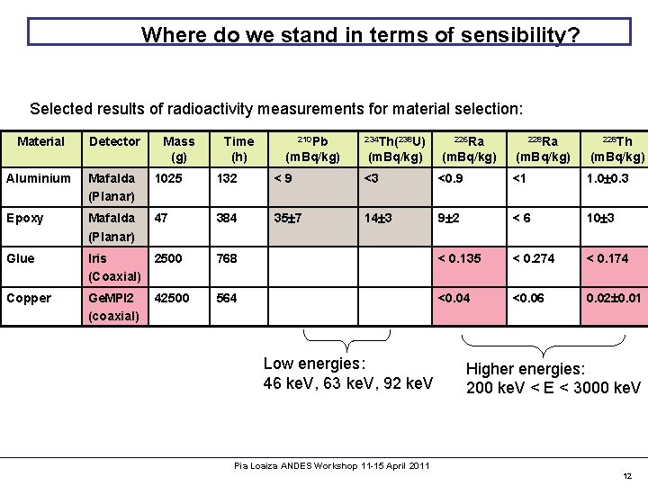Where do we stand in terms of sensibility? Selected results of radioactivity measurements for