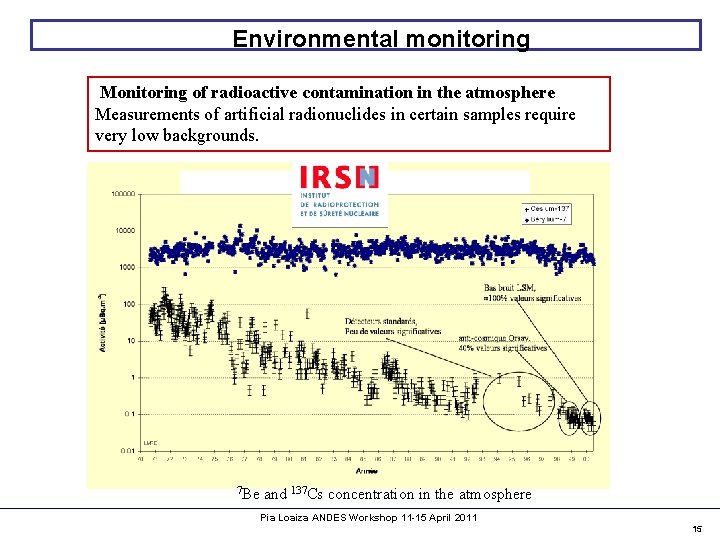 Environmental monitoring Monitoring of radioactive contamination in the atmosphere Measurements of artificial radionuclides in