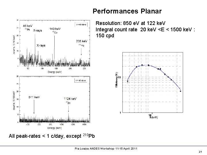 Performances Planar Resolution: 850 e. V at 122 ke. V Integral count rate 20