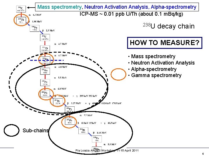 Mass spectrometry, Neutron Activation Analysis, Alpha-spectrometry ICP-MS ~ 0. 01 ppb U/Th (about 0.