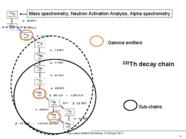 Mass spectrometry, Neutron Activation Analysis, Alpha spectrometry Gamma emitters 232 Th decay chain Sub-chains