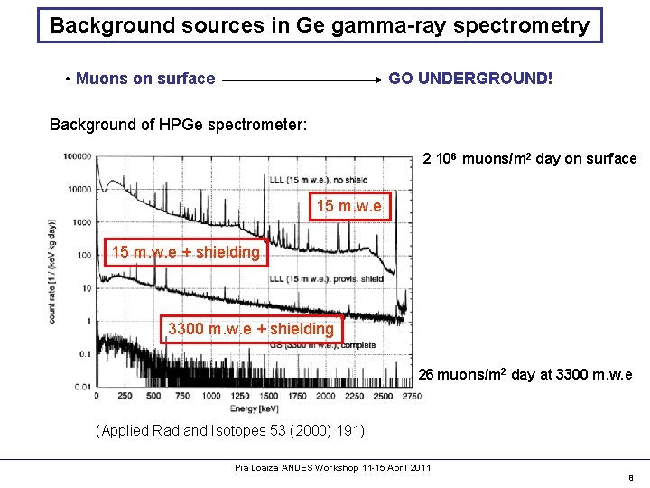 Background sources in Ge gamma-ray spectrometry • Muons on surface GO UNDERGROUND! Background of
