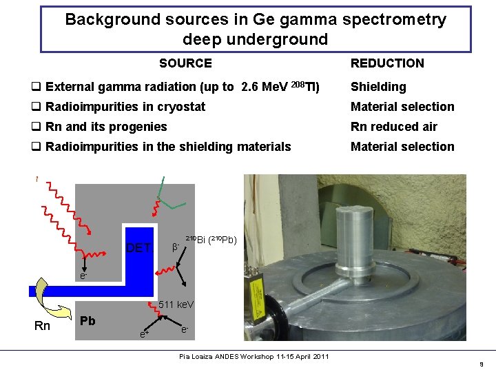 Background sources in Ge gamma spectrometry deep underground SOURCE REDUCTION q External gamma radiation
