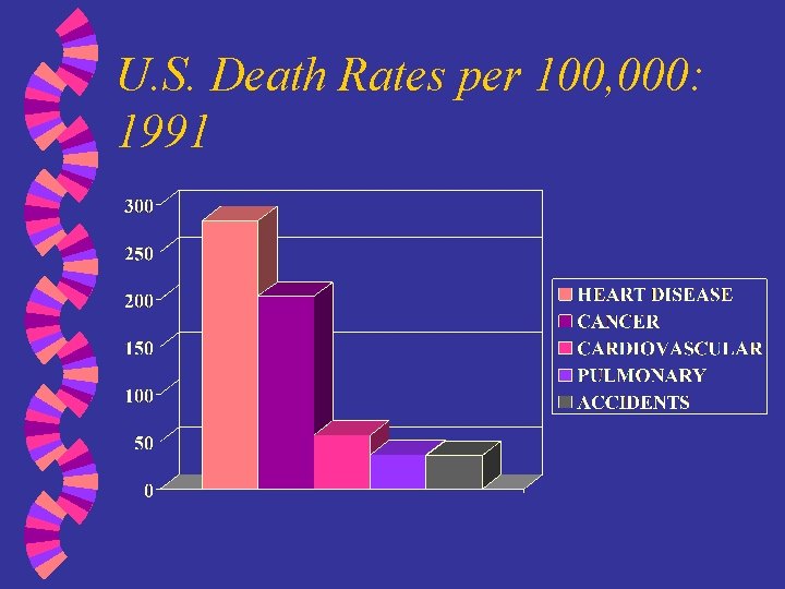 U. S. Death Rates per 100, 000: 1991 
