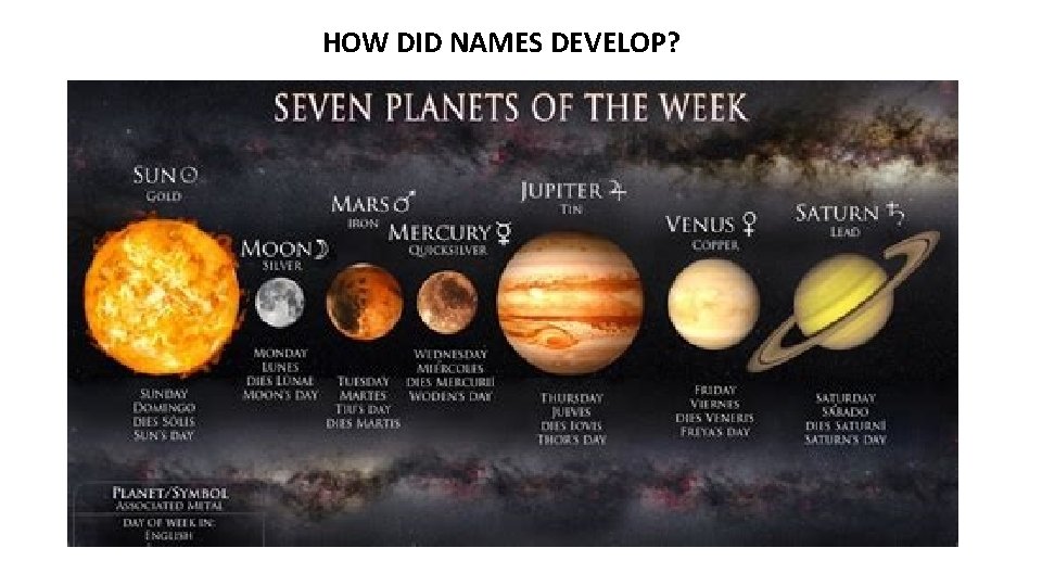 HOW DID NAMES DEVELOP? 