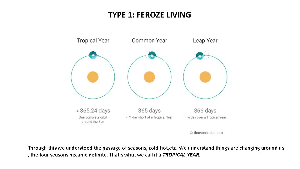 TYPE 1: FEROZE LIVING Through this we understood the passage of seasons, cold-hot, etc.