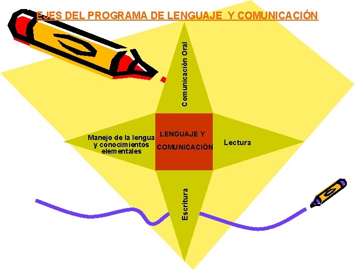 Comunicación Oral EJES DEL PROGRAMA DE LENGUAJE Y COMUNICACIÓN Escritura Manejo de la lengua