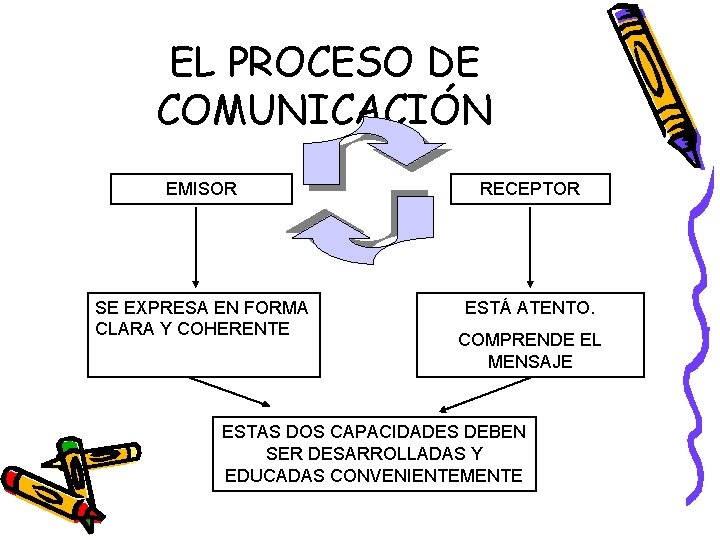 EL PROCESO DE COMUNICACIÓN EMISOR RECEPTOR SE EXPRESA EN FORMA CLARA Y COHERENTE ESTÁ