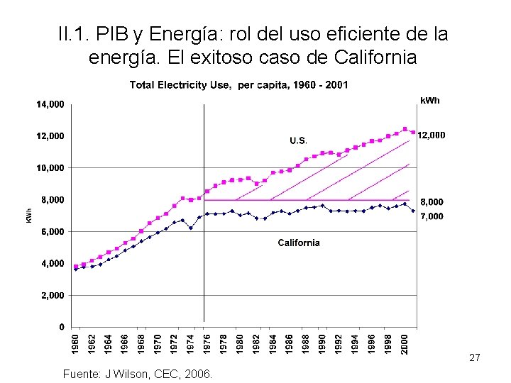 II. 1. PIB y Energía: rol del uso eficiente de la energía. El exitoso