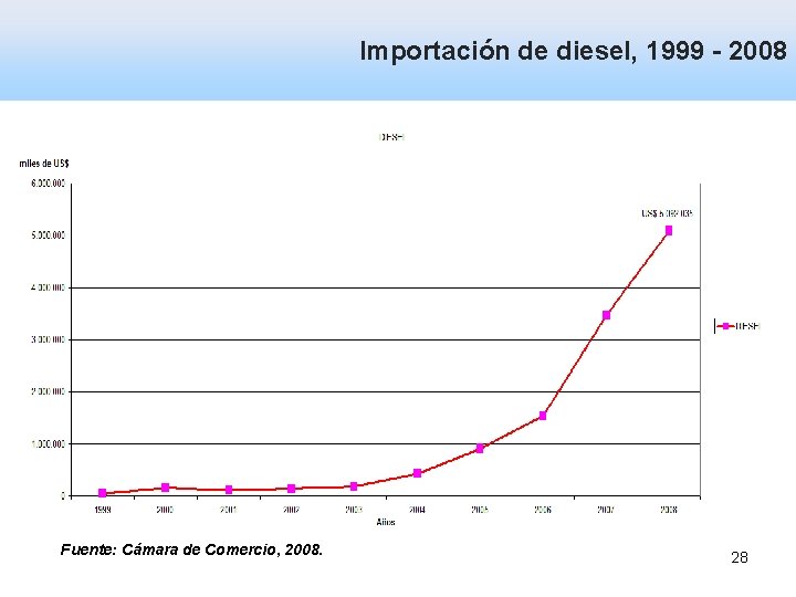 Importación de diesel, 1999 - 2008 Fuente: Cámara de Comercio, 2008. 28 