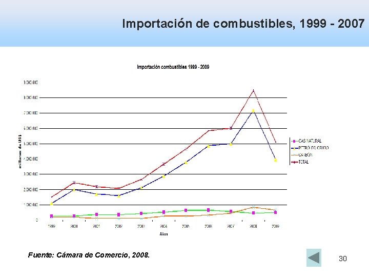 Importación de combustibles, 1999 - 2007 Fuente: Cámara de Comercio, 2008. 30 