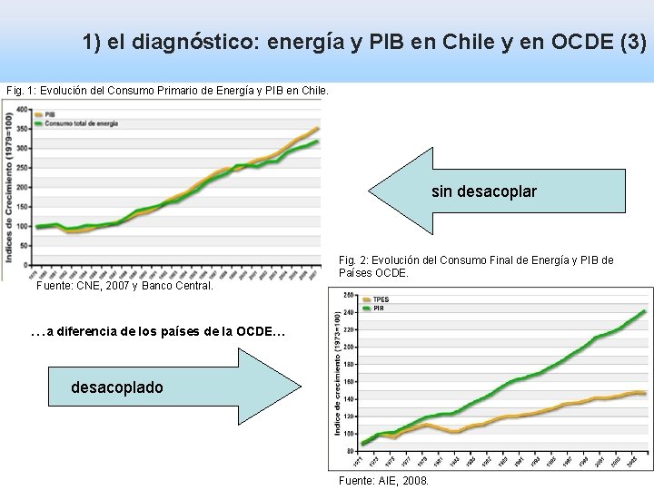 1) el diagnóstico: energía y PIB en Chile y en OCDE (3) Fig. 1: