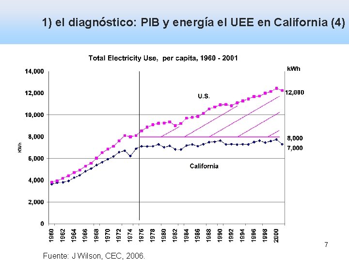 1) el diagnóstico: PIB y energía el UEE en California (4) 7 Fuente: J