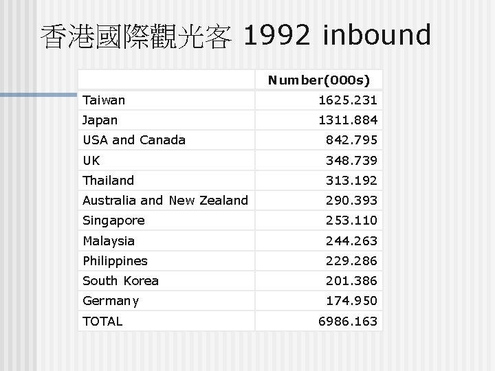 香港國際觀光客 1992 inbound Number(000 s) Taiwan 1625. 231 Japan 1311. 884 USA and Canada