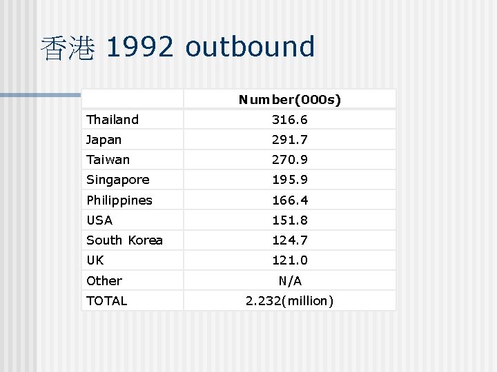 香港 1992 outbound Number(000 s) Thailand 316. 6 Japan 291. 7 Taiwan 270. 9