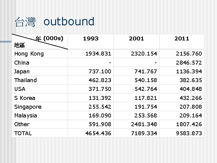 台灣 outbound 年 (000 s) 1993 2001 2011 地區 Hong Kong 1934. 831 2320.