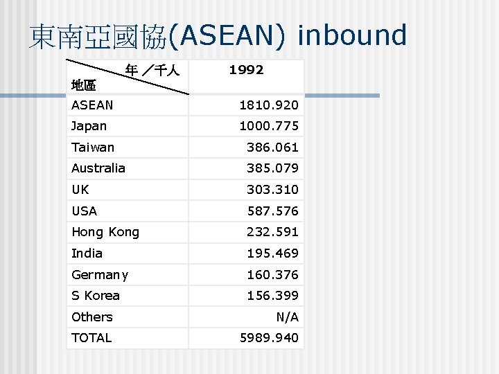 東南亞國協(ASEAN) inbound 年 ／千人 1992 地區 ASEAN 1810. 920 Japan 1000. 775 Taiwan 386.