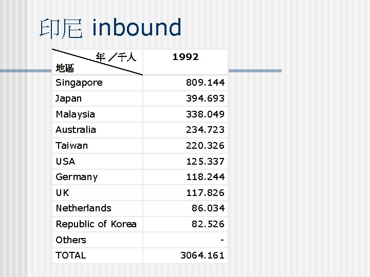 印尼 inbound 年 ／千人 1992 地區 Singapore 809. 144 Japan 394. 693 Malaysia 338.
