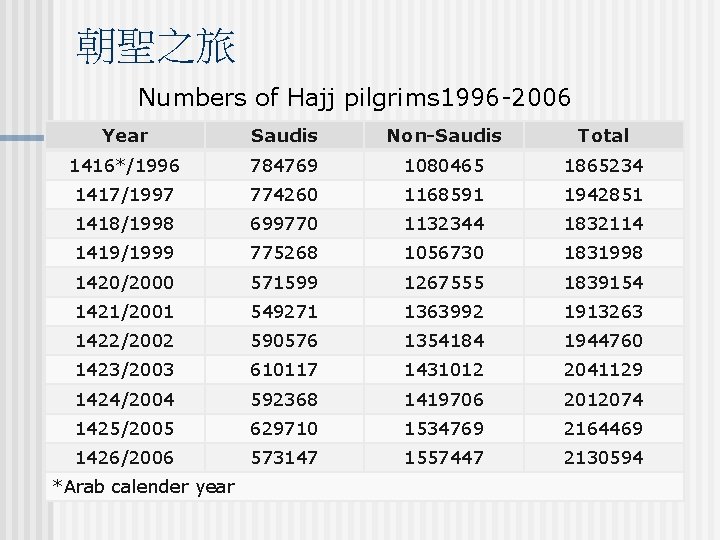 朝聖之旅 Numbers of Hajj pilgrims 1996 -2006 Year Saudis Non-Saudis Total 1416*/1996 784769 1080465