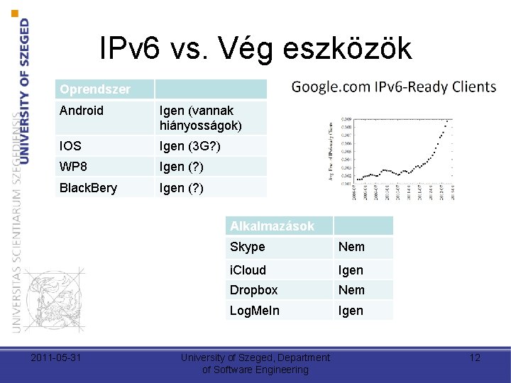 IPv 6 vs. Vég eszközök Oprendszer Android Igen (vannak hiányosságok) IOS Igen (3 G? IPv 6 vs. Vég eszközök Oprendszer Android Igen (vannak hiányosságok) IOS Igen (3 G?