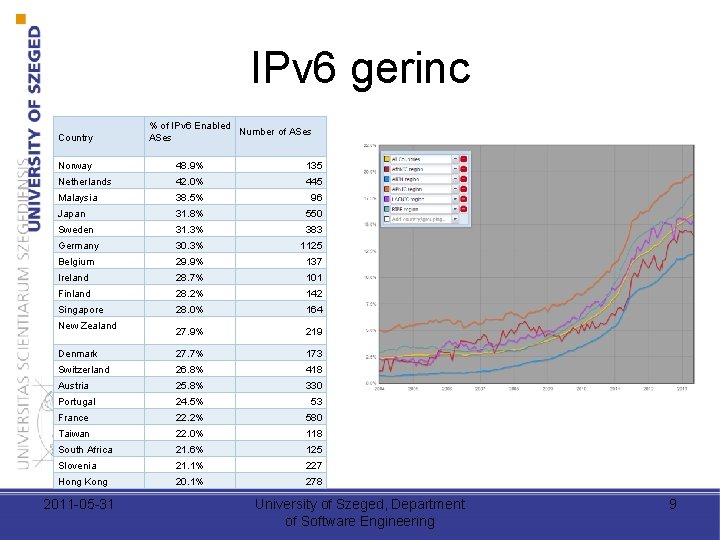 IPv 6 gerinc Country % of IPv 6 Enabled Number of ASes Norway 48. IPv 6 gerinc Country % of IPv 6 Enabled Number of ASes Norway 48.