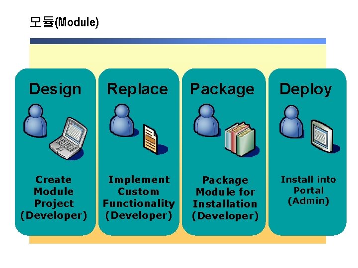 모듈(Module) Design Replace Package Deploy Create Module Project (Developer) Implement Custom Functionality (Developer) Package