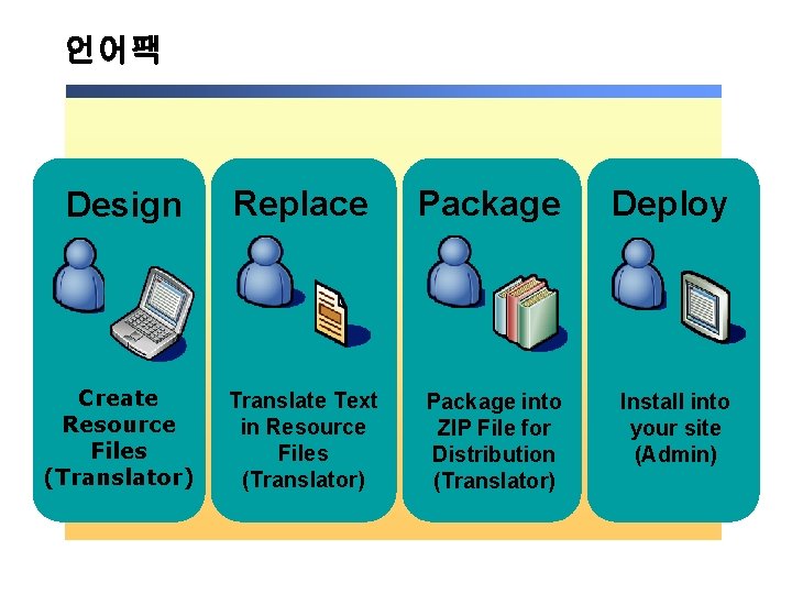 언어팩 Design Replace Package Deploy Create Resource Files (Translator) Translate Text in Resource Files