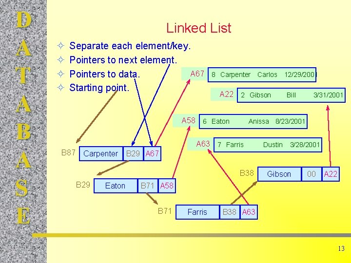 D A T A B A S E Linked List ² ² Separate each