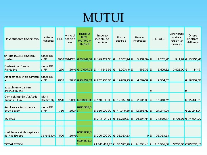 MUTUI Investimento finanziario Istituto mutante DEBITO Anno di RES. PEG estinzio MUTUO A ne