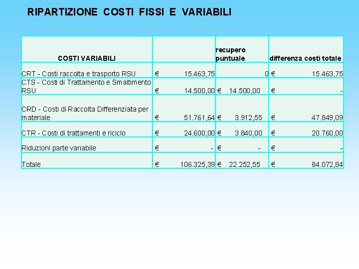 RIPARTIZIONE COSTI FISSI E VARIABILI recupero puntuale COSTI VARIABILI CRT - Costi raccolta e