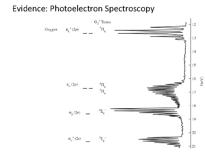 Evidence: Photoelectron Spectroscopy 