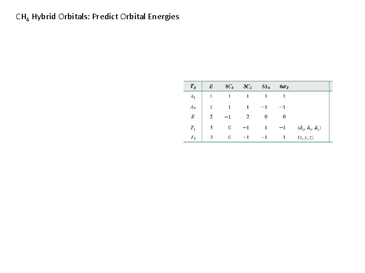 CH 4 Hybrid Orbitals: Predict Orbital Energies 