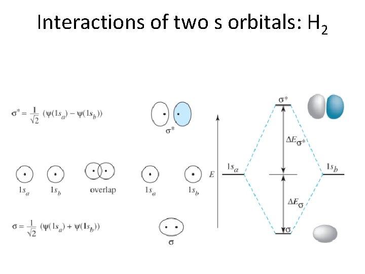 Interactions of two s orbitals: H 2 