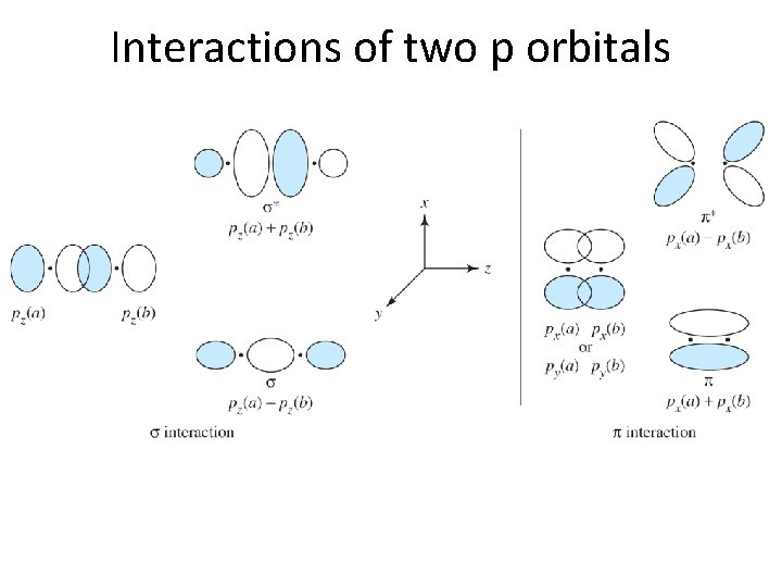 Interactions of two p orbitals 