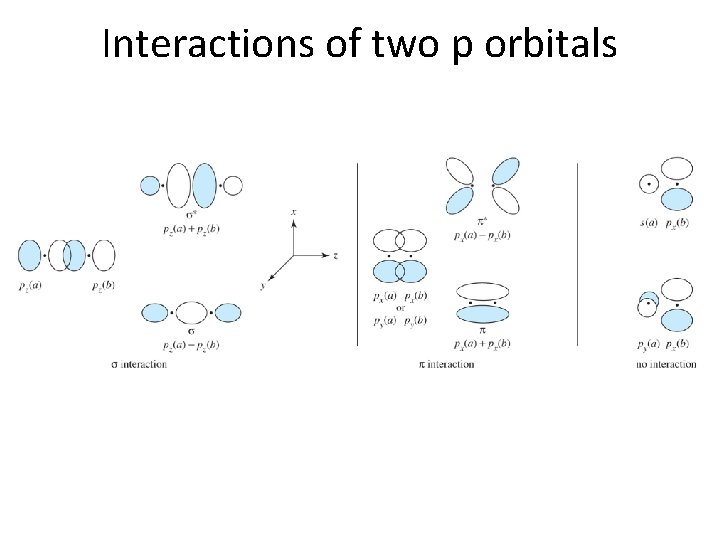 Interactions of two p orbitals 