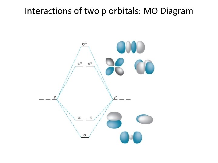 Interactions of two p orbitals: MO Diagram 