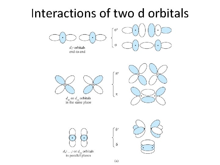 Interactions of two d orbitals 